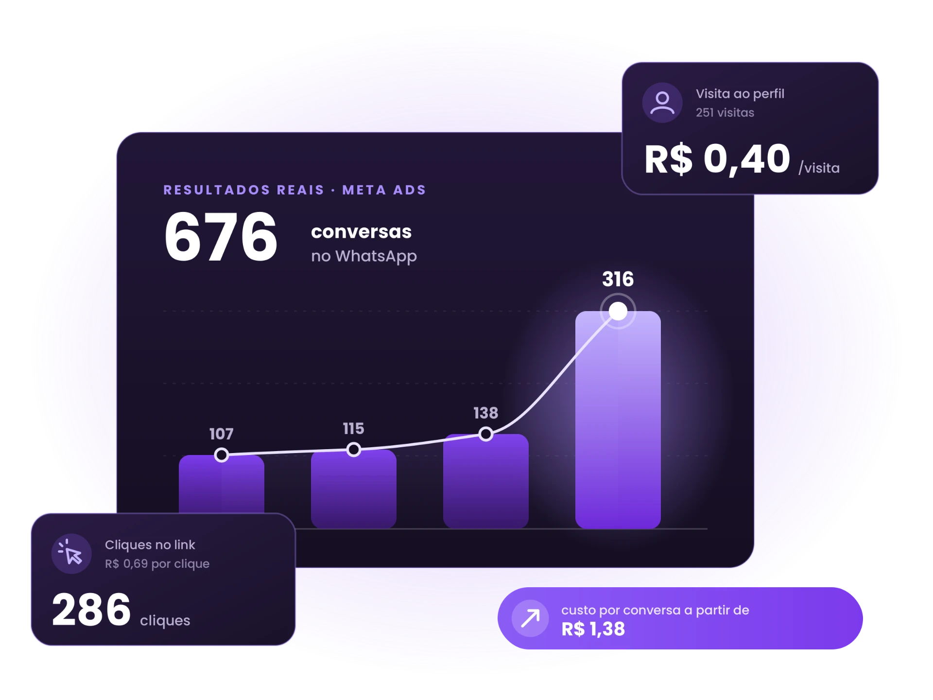 Painel de resultados reais de Meta Ads: 676 conversas no WhatsApp, 251 visitas ao perfil, 286 cliques no link e custo por conversa a partir de R$ 1,38.